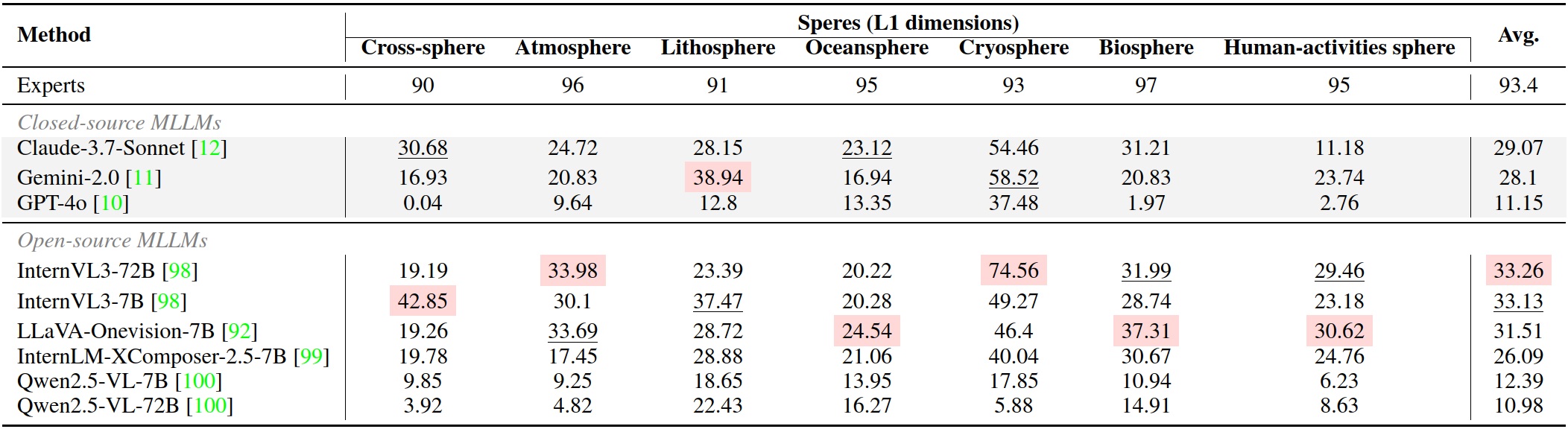 Experimental results on each sphere