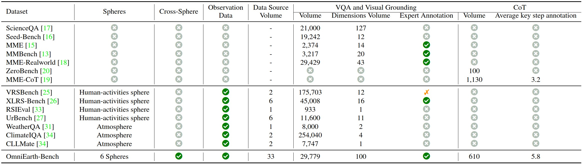 Comparison with existing benchmarks