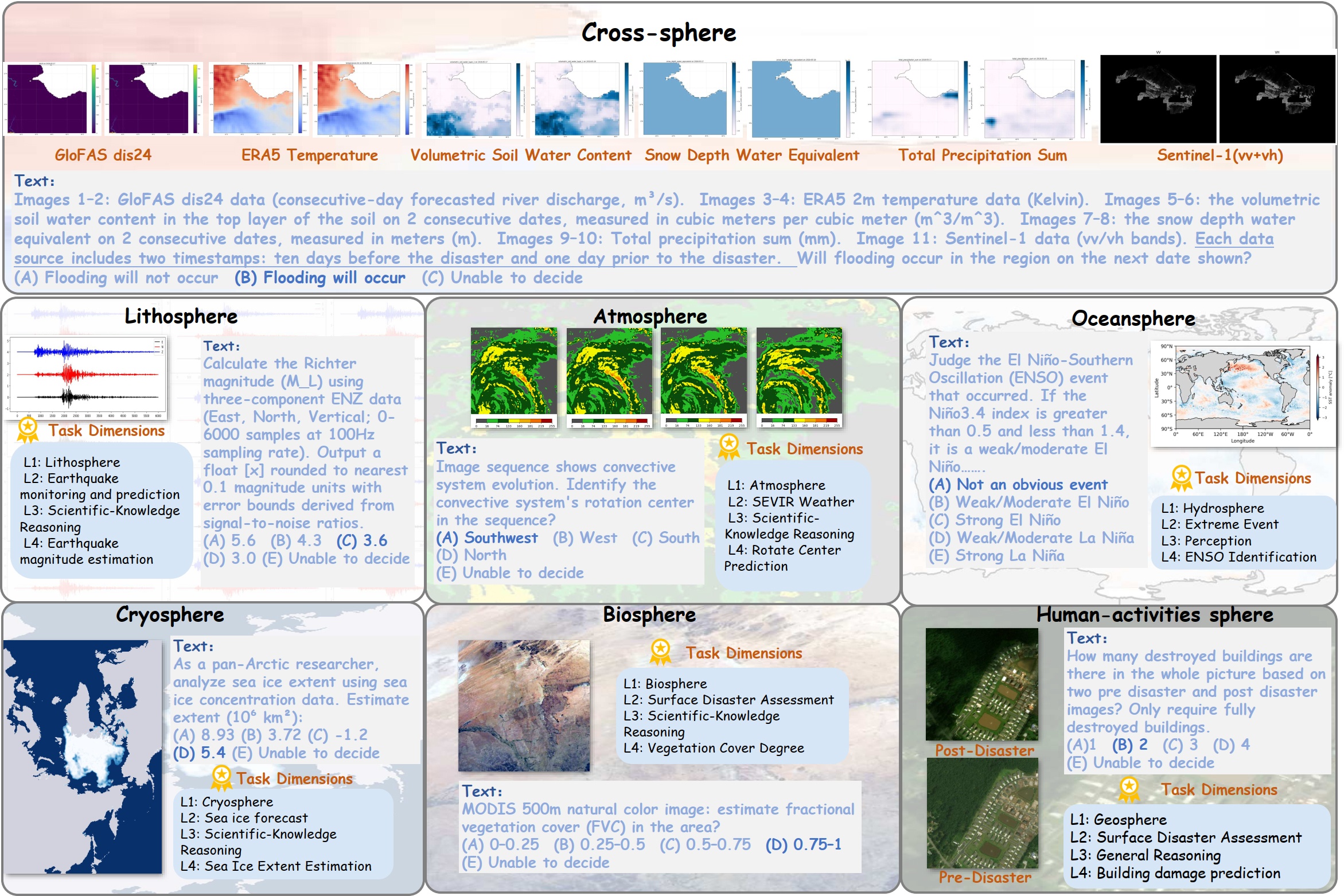 Examples of OmniEarth-Bench